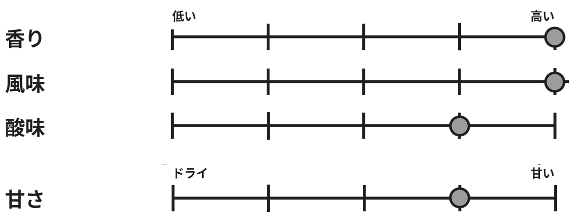 風味プロファイル:香り高め、風味豊か、酸味はやや強め、やや甘め