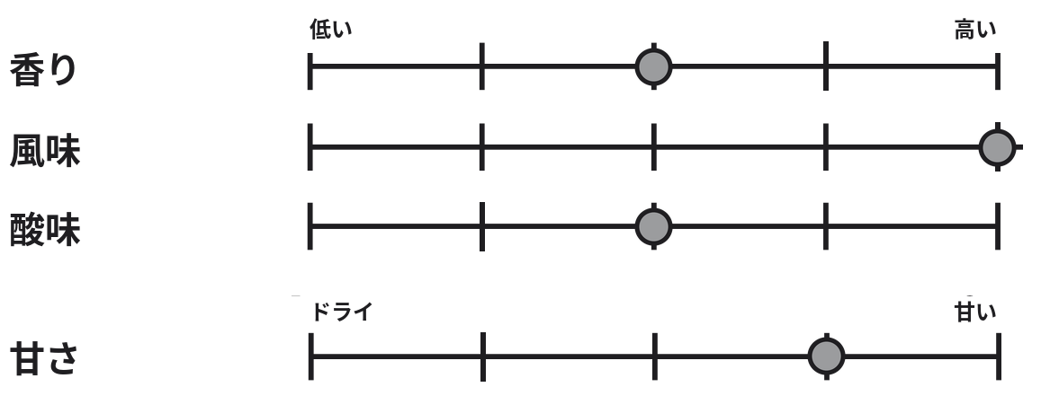風味プロファイル：香りは中程度、風味は強め、酸味は中程度、甘さは中程度からやや強め