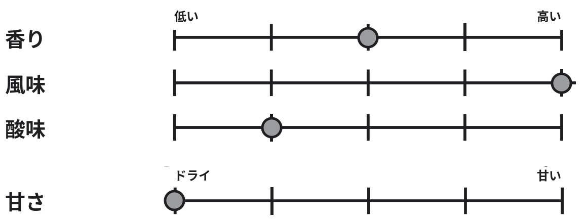 風味プロファイル：香りは中程度、風味は強め、酸味は低め、辛口（甘さなし）